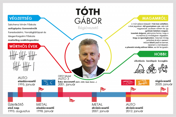 A jövőbeli változásokról - interjú Tóth Gábor régióvezetővel